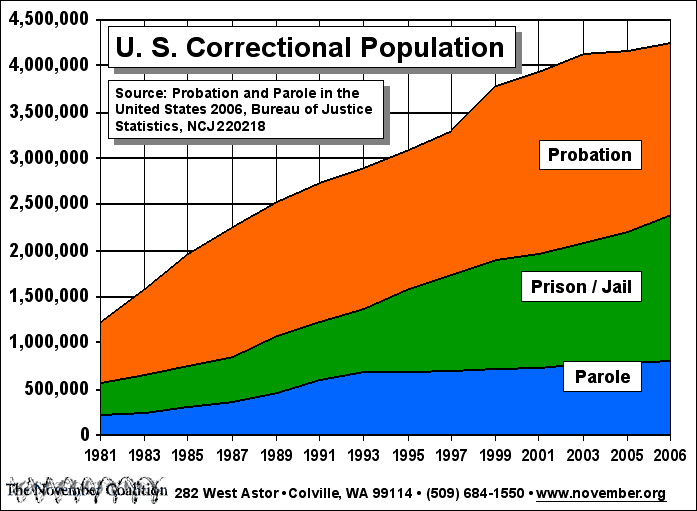 A Graph A Day U.S. Correctional Population