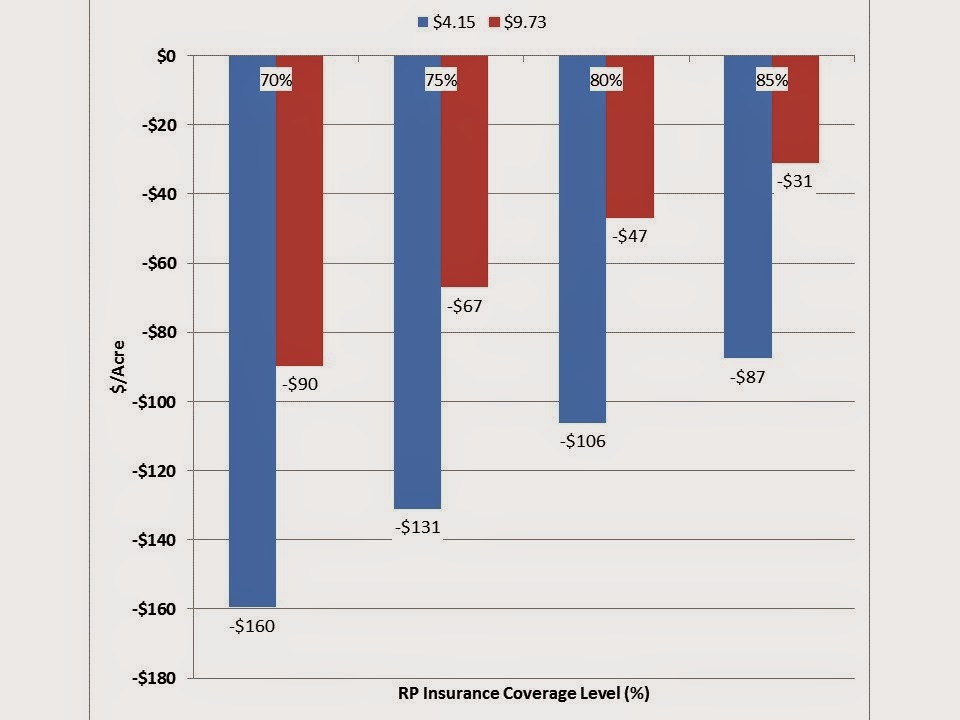 Grain Crops Update: RP Crop Insurance Projected Price and Safety-Net ...