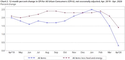 Chart: Consumer Price Index (CPI) - April 2020 Update