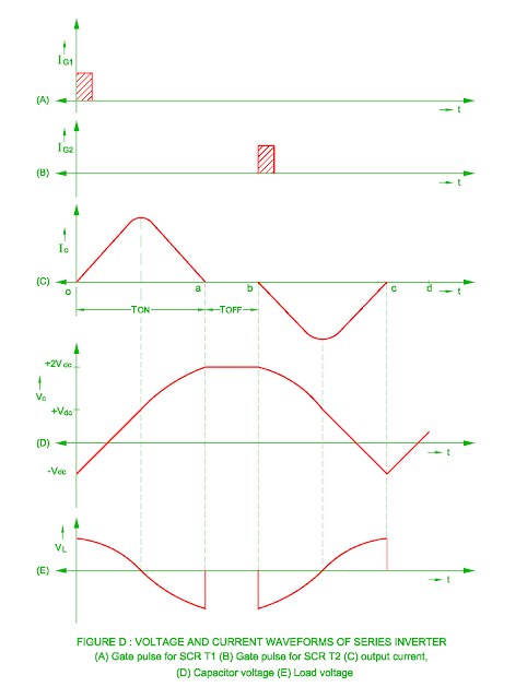 waveform of series inverter