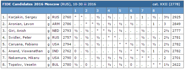 Le classement du tournoi des candidats Le classement du tournoi des candidats