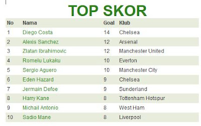 Top Skor Sementara Liga Inggris 3 Januari 2017
