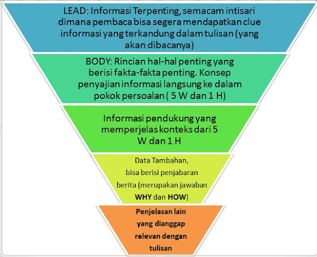 Metode Terbalik dalam penulisan di Blog 9 Cara Mudah untuk Meningkatkan Pembaca di Blog