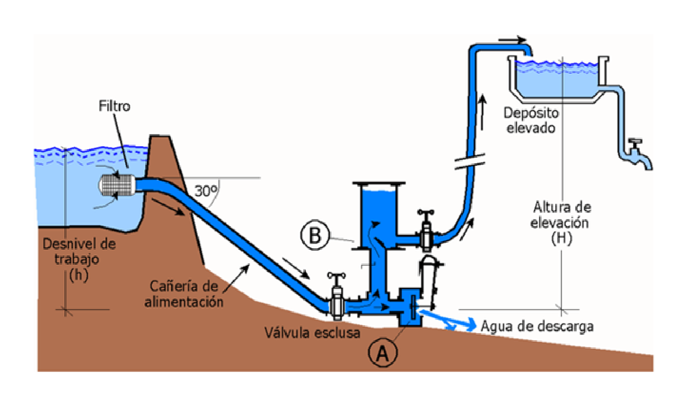 roosevelt´s ariete hidraulico