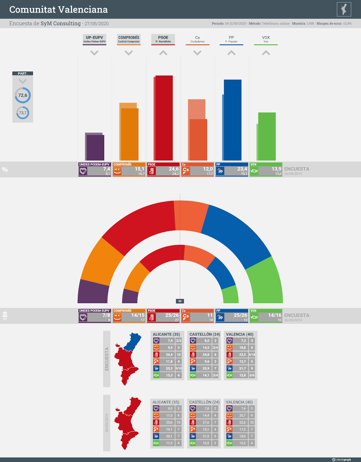 Gráfico de la encuesta para elecciones autonómicas en la Comunitat Valenciana realizada por SyM Consulting, 27 de mayo de 2020