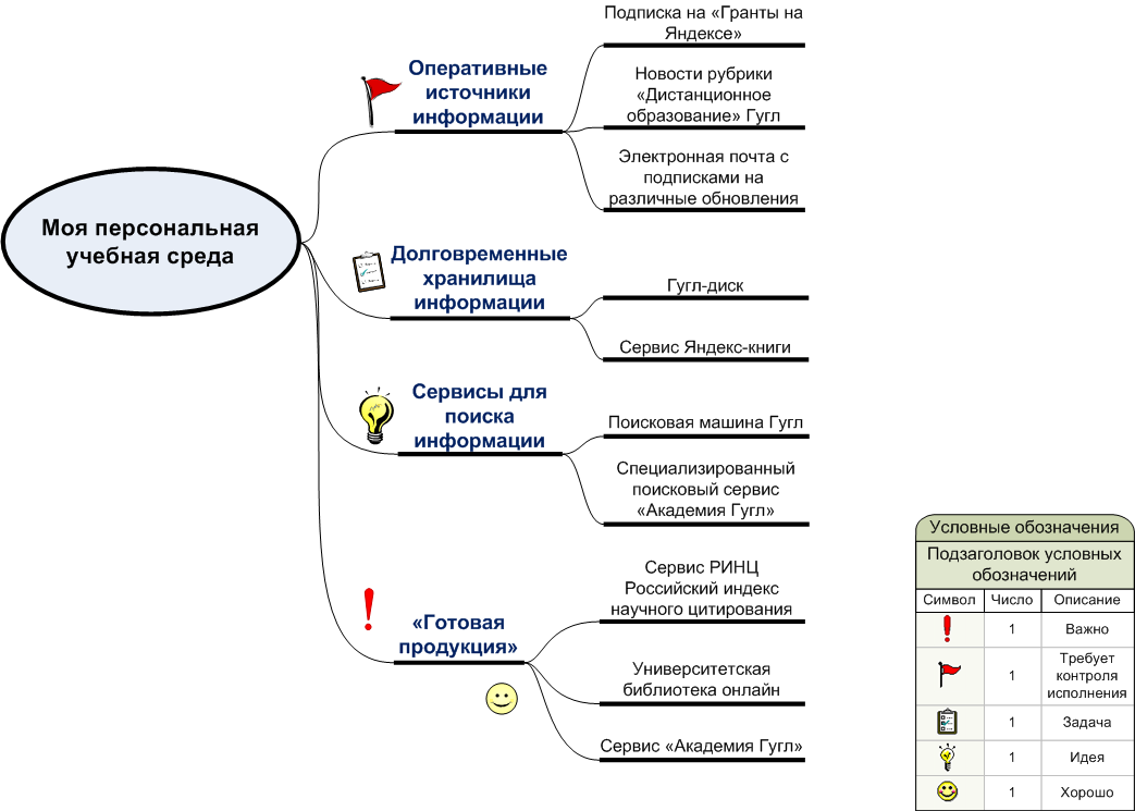повышение качества образовательного процесса. образовательная среда схема. современные информационно образовательные среды. учебная среда в начальной школе. организация образовательной среды.