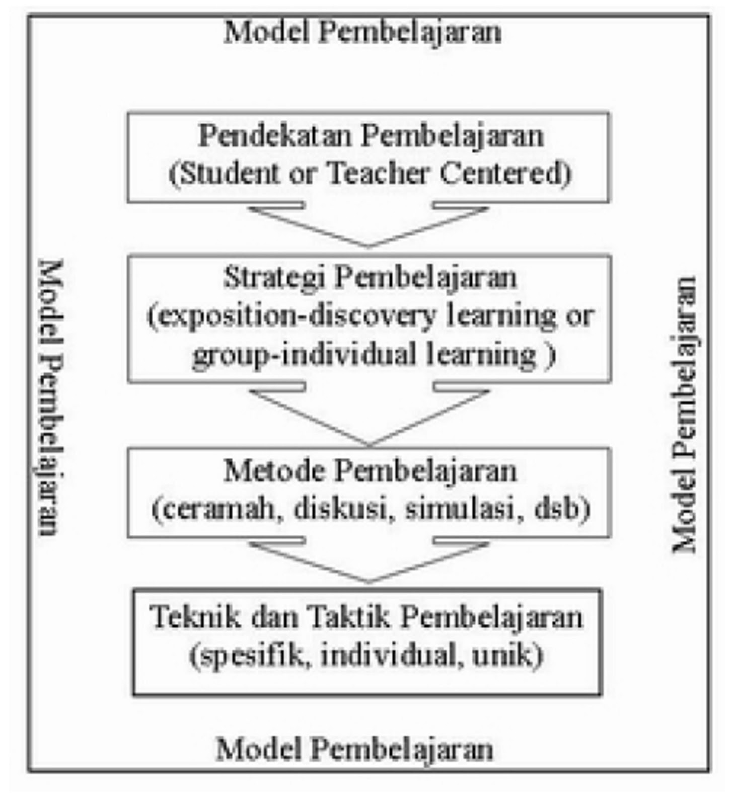 Perbedaan Model Metode Dan Pendekatan Pembelajaran Seputar Model My
