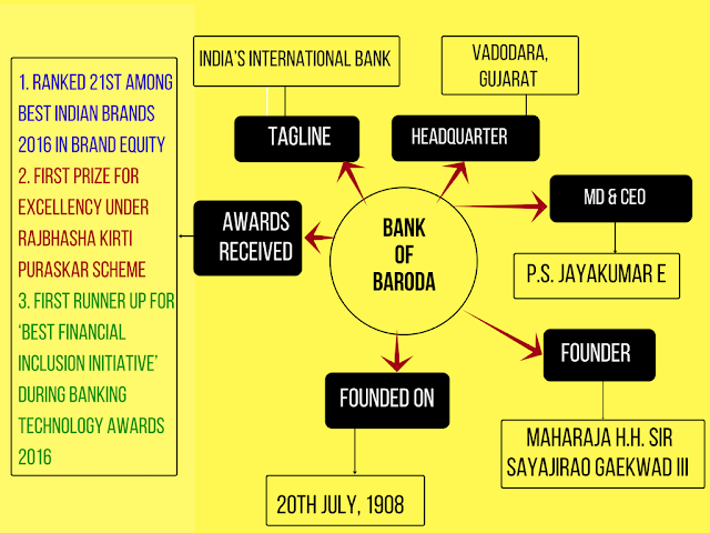 mind map bank of baroda