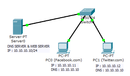 Ad сервер dns сервера. Принцип работы dns сервера. Как подключить днс на айфон. Как выглядит днс сервер. Как выглядит днс сервер.