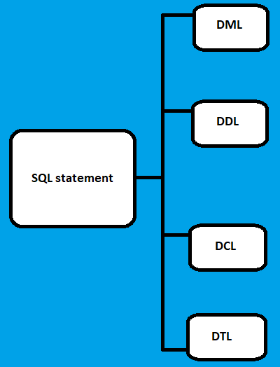 SQL statement types SQL statement types