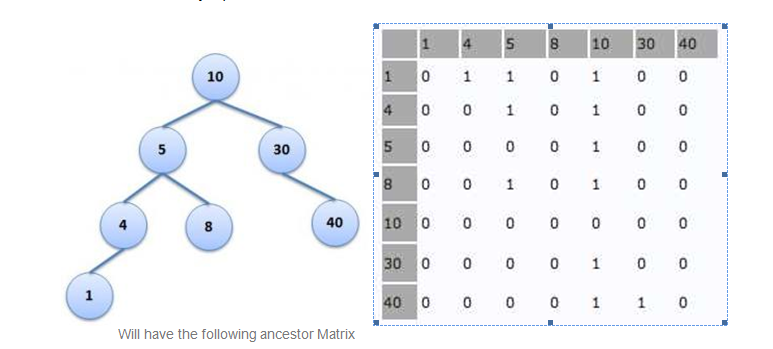 Data Structures