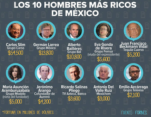 ¿Quiénes son los 10 mexicanos más ricos?
