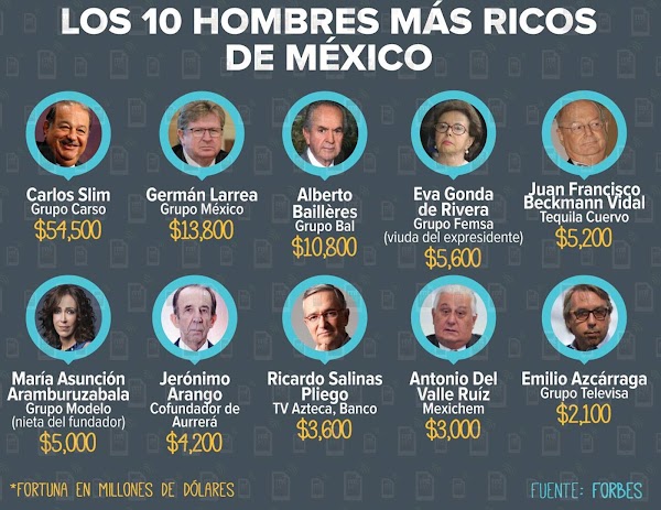 ¿Quiénes son los 10 mexicanos más ricos? ¿Quiénes son los 10 mexicanos más ricos?