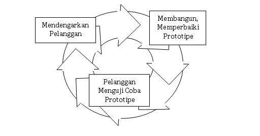 Alifia Sekar Ratri: MODEL PROTOTYPE
