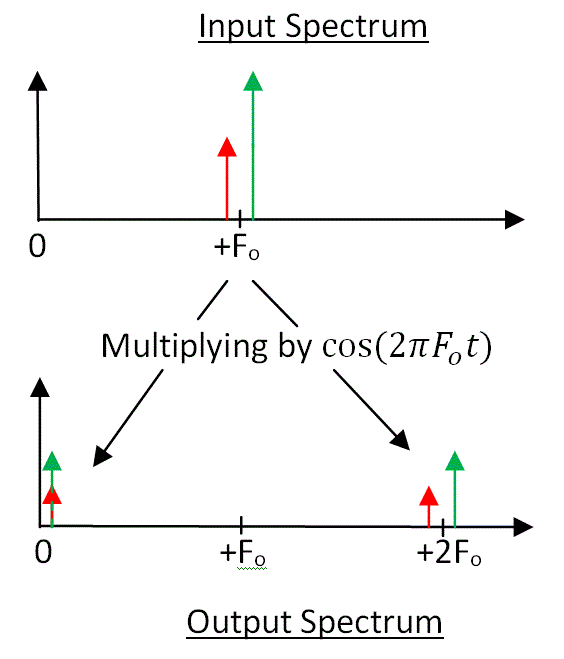 K6JCA SDR Notes The Mixer Mathematics of Digital Down Conversion