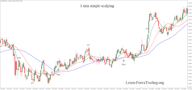 1 min simple scalping