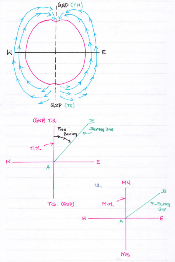 Compass Surveying A Detailed Description on Compass Surveying