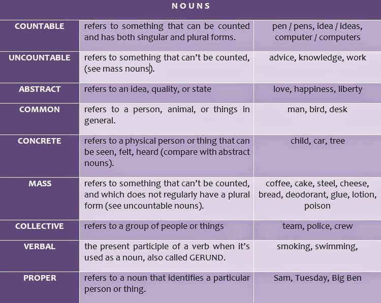 What is a Noun? Summerhill STUDIO Grammar