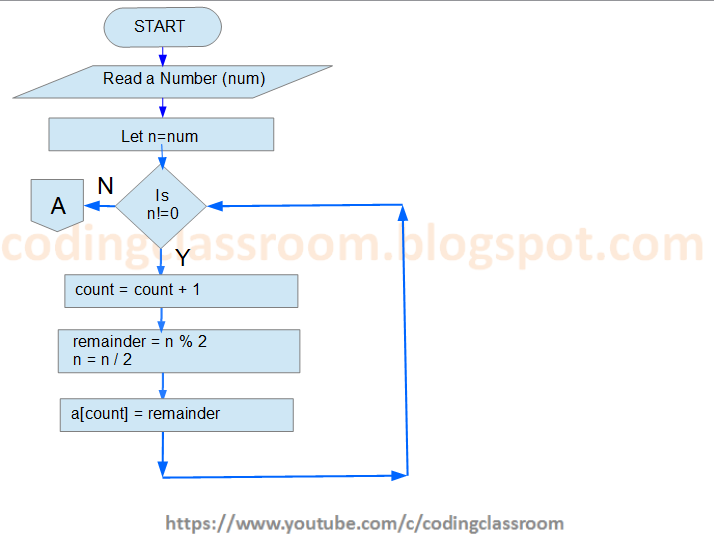 Decimal Number to Binary Number