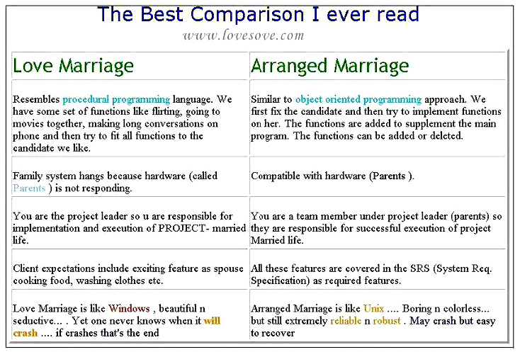 https://4.bp.blogspot.com/-4hTB5sBP4JY/TvbUQi3014I/AAAAAAAAAAc/uUVEuM35SeY/s1600/love-arrange-marriage-comparision.jpg