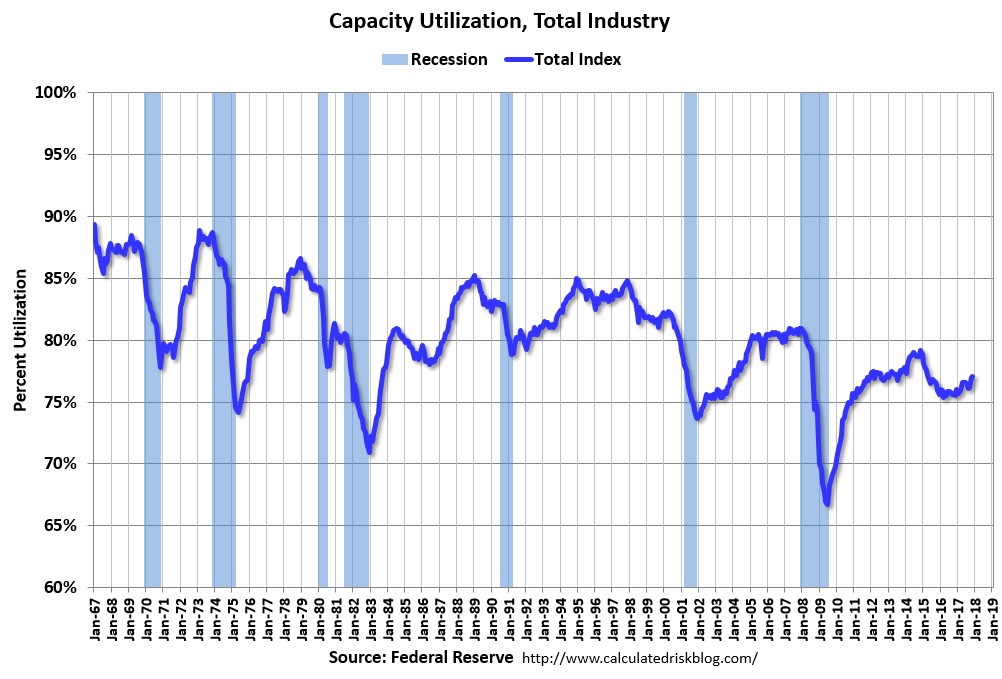 Calculated Risk: Industrial Production Increased 0.2% in November