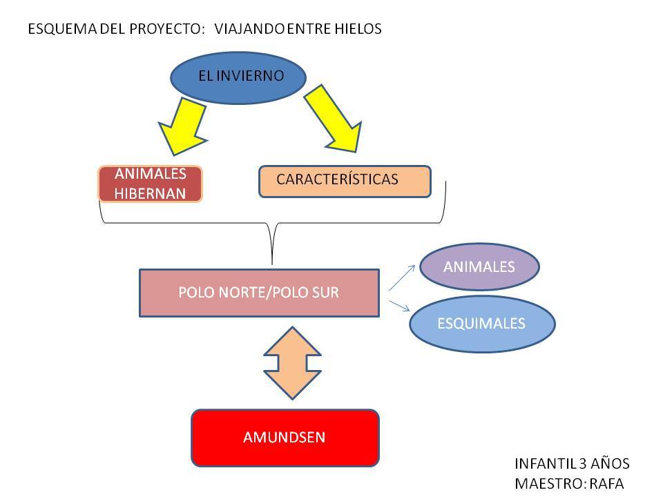 esquema de un proyecto