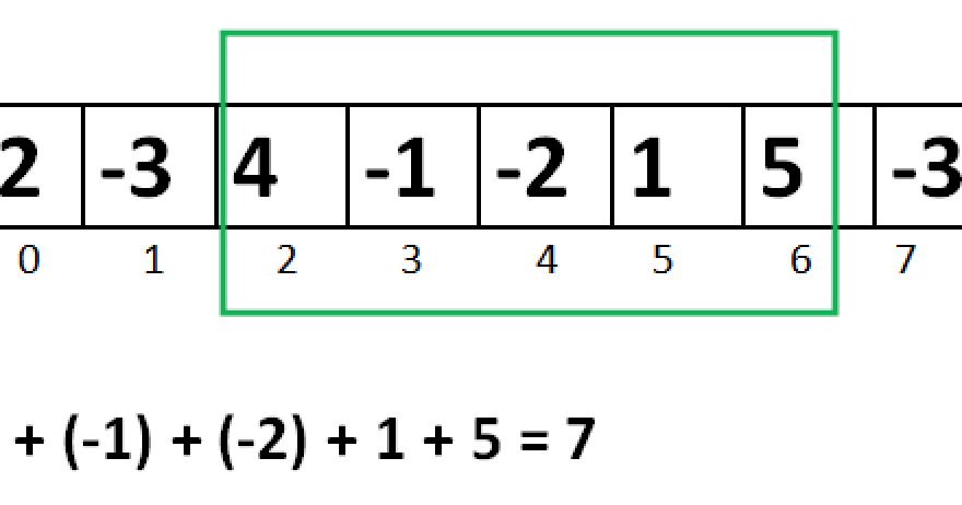 How to get Maximum Subarray Sum in optimal way - Java Discover