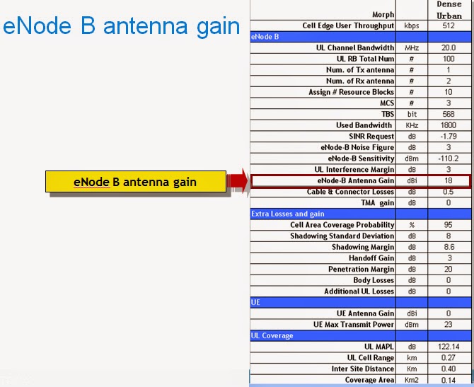 knowledge and experience sharing FDDLTE Radio Link Budget