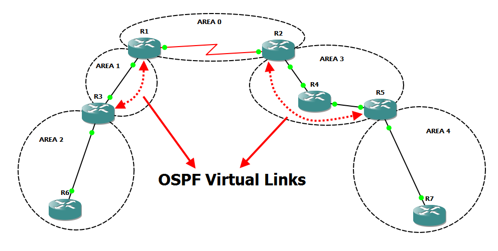 Ospf Virtual Link Gre Tunnel Nexus Fervor
