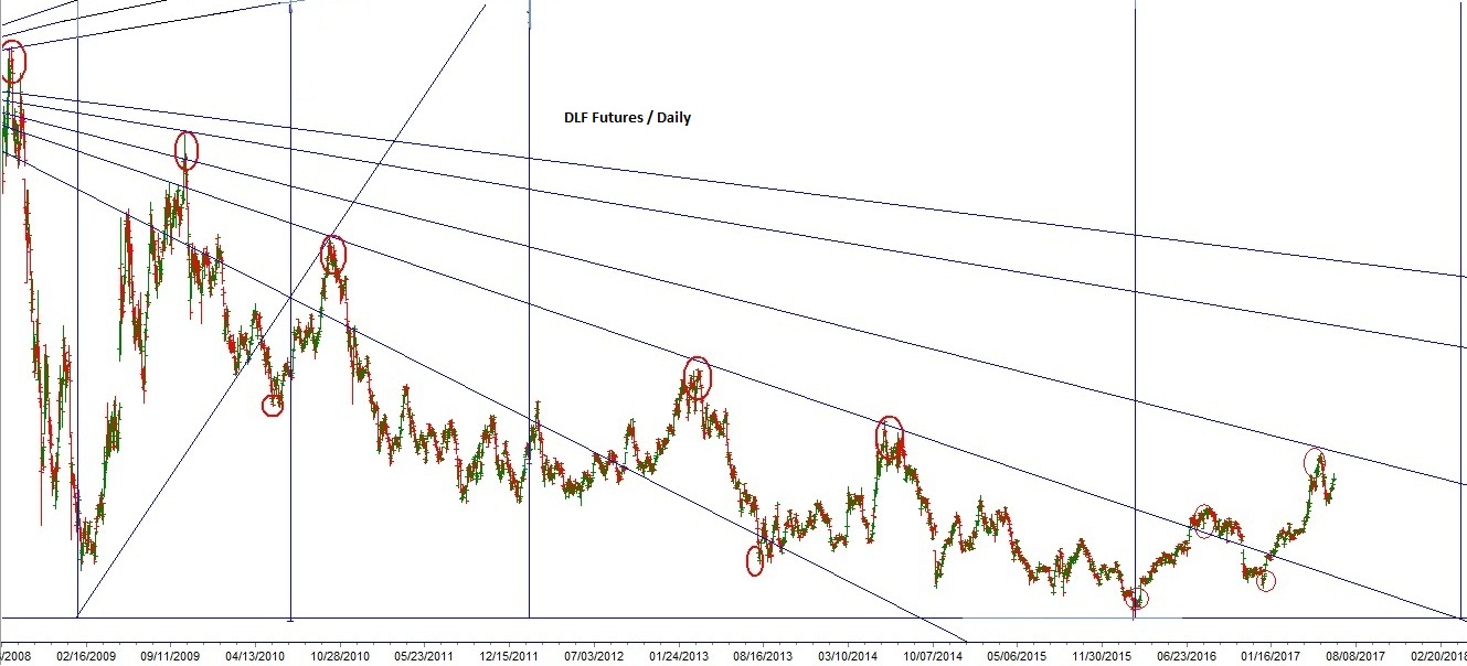 Gann's Law of Vibration System DLF Gann's Law of Vibration System