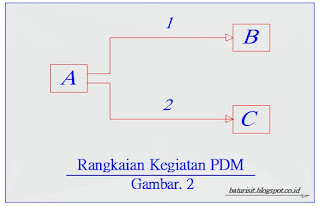 Precedence diagram method - PDM merupakan network analysis system dimana rangkaian kegiatan digambarkan dengan konektor dan kotak kegiatan