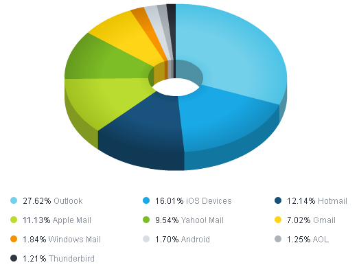 Email Client Popularity / Digital Information World