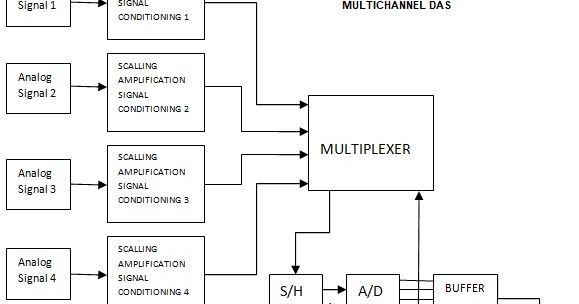 Multi Channel Data Acquisition System - Electronics and ... b isdn services with block diagram 