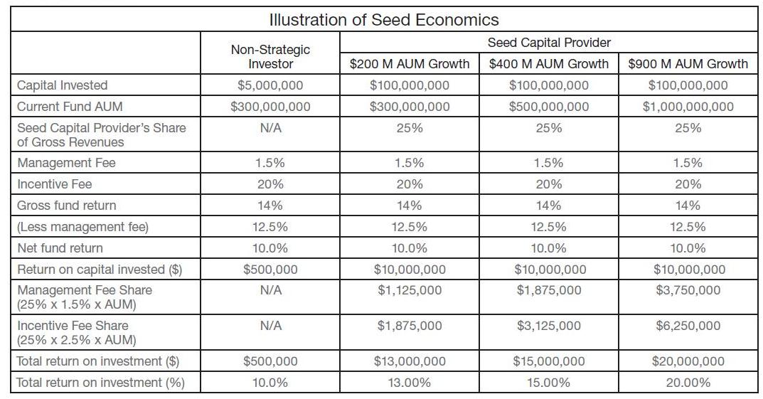 Simon Kerr on Hedge Funds Seed Capital for Hedge Funds