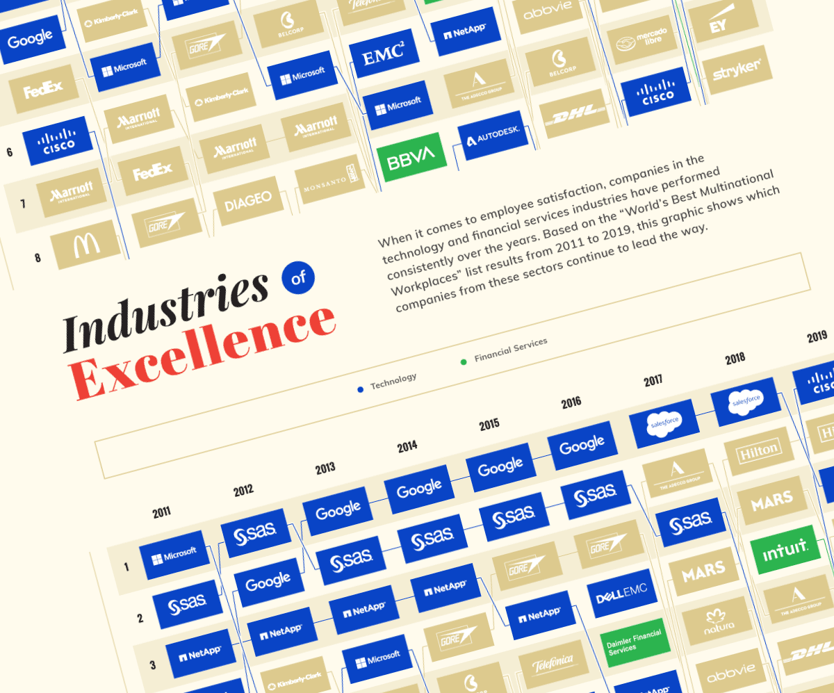 Visualizing the best companies and industries to work for (infographic