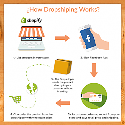  How dropshipping works