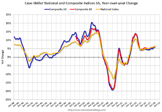 Case-Shiller House Prices Indices