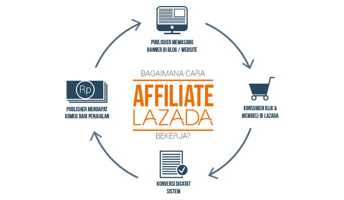 Macam Status Angkola Facebook: Lazada : Pengertian, Cara