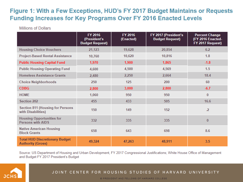 Housing Perspectives (from the Harvard Joint Center for Housing Studies