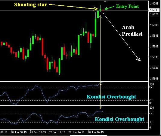 Shooting star binary options