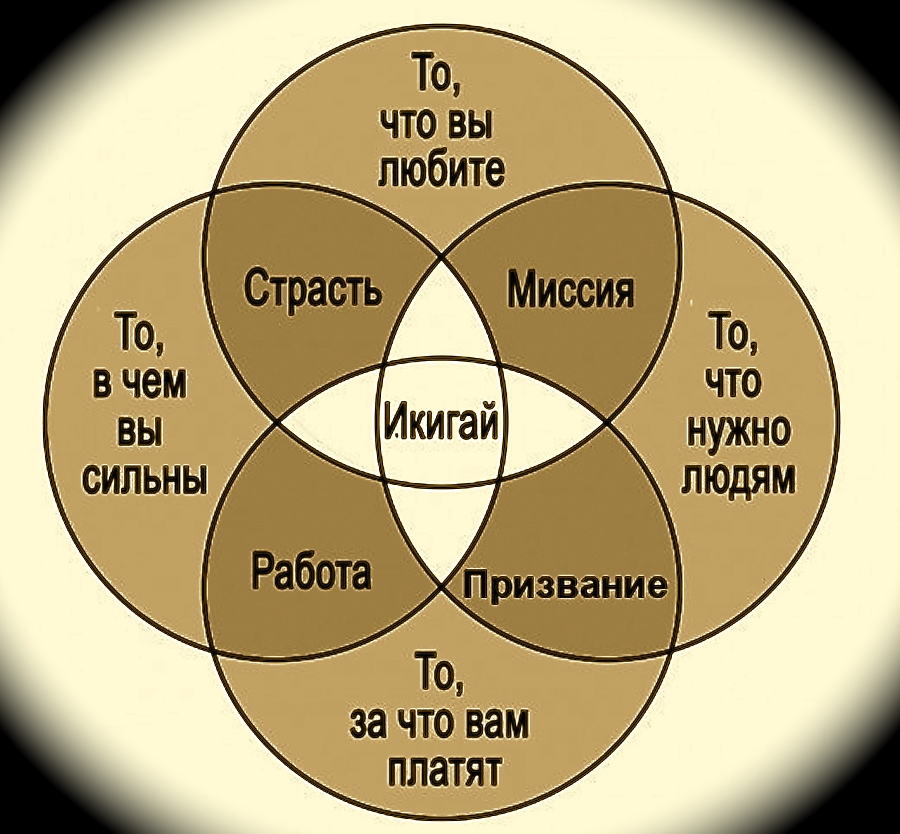 Выставка икигай искусство жить. Поле игры икигай. икигай профориентация. символ икигай. икигай пересечения.