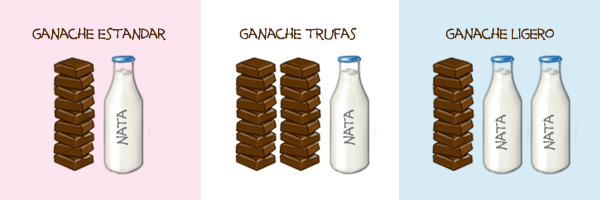 Ganache proporción chocolate y nata