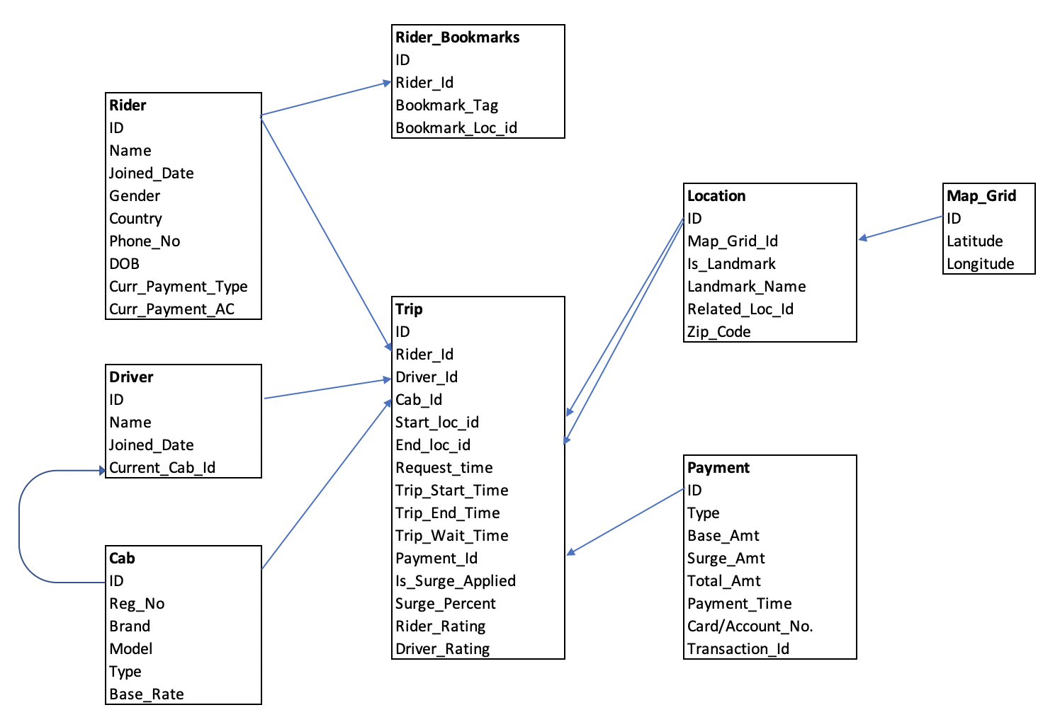 Uber Data Model