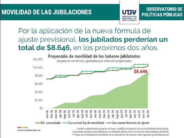 La reforma previsional que responde a las demandas del FMI hará perder a los jubilados casi un mes entero de sus haberes en un lapso de dos años