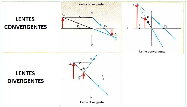 Tú, yo y las Ciencias: DIAGRAMA DE RAYOS LENTES CONVERGENTES Y DIVERGENTES