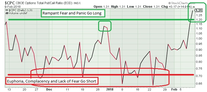 The Keystone Speculator™: CPC and CPCE Put/Call Ratios and SPX S&P 500 ...