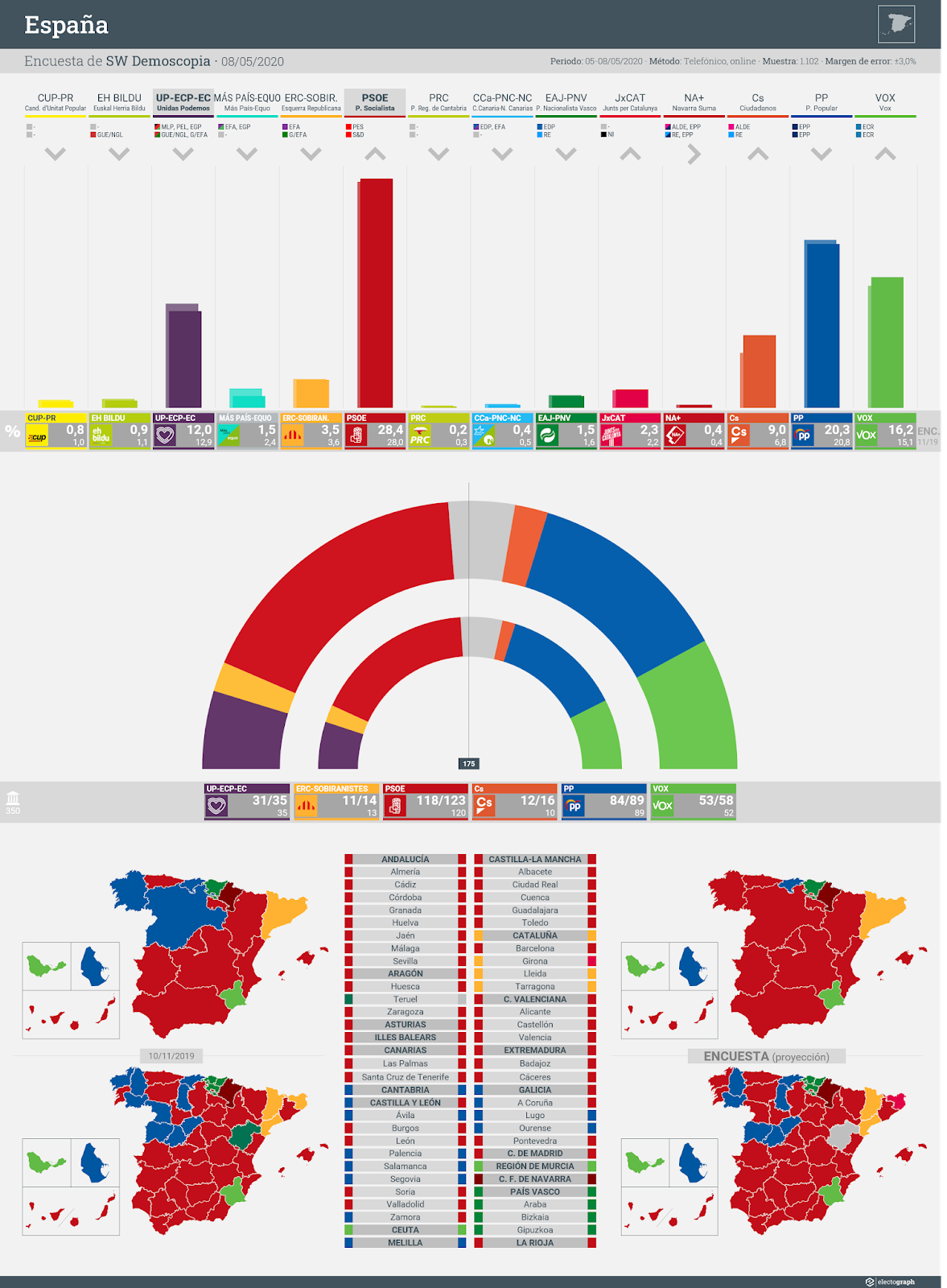 Gráfico de la encuesta para elecciones generales en España realizada por SW Demoscopia, 8 de mayo de 2020