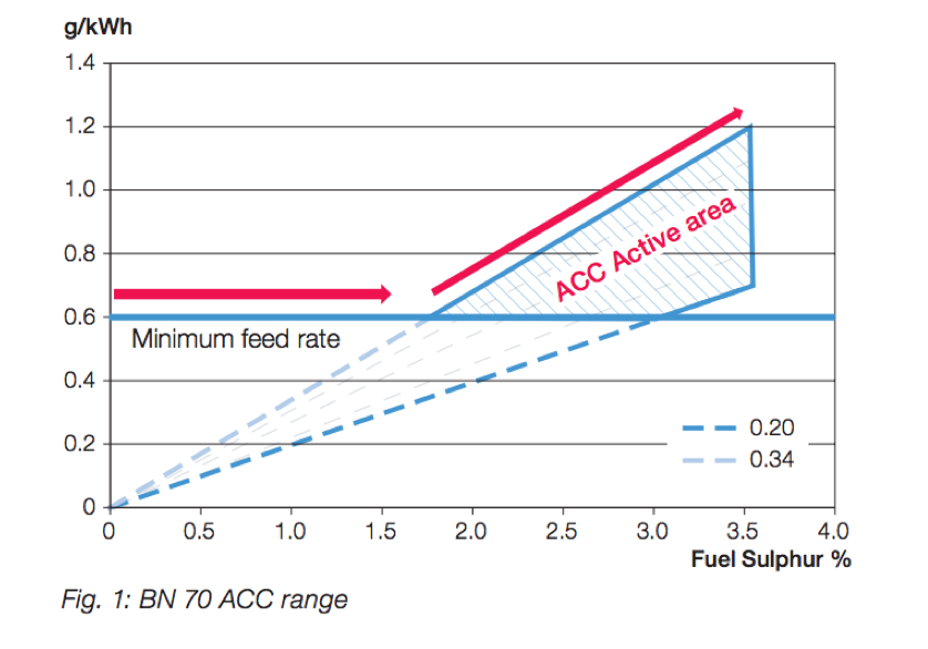 MEO Class 1 questions and answers the Cylinder Lubrication system used