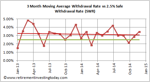 RIT Withdrawal Rate