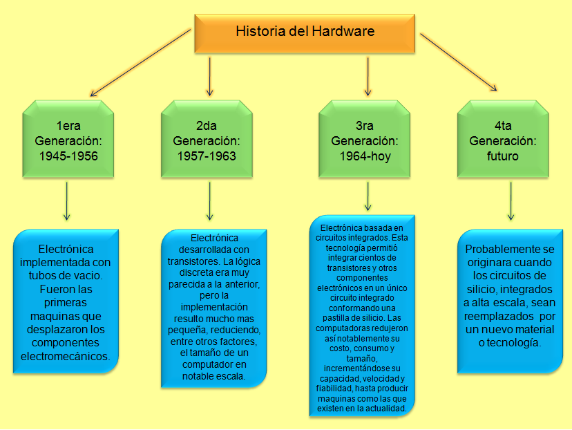 HARDWARE 2. HISTORIA GENERACIONAL DEL HARDWARE